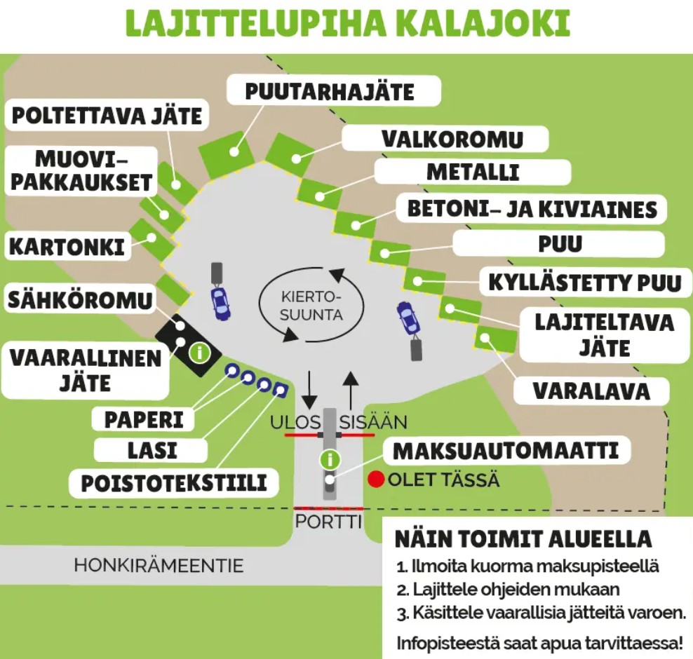 Piirroskuva Kalajoen jätelajittelupihasta