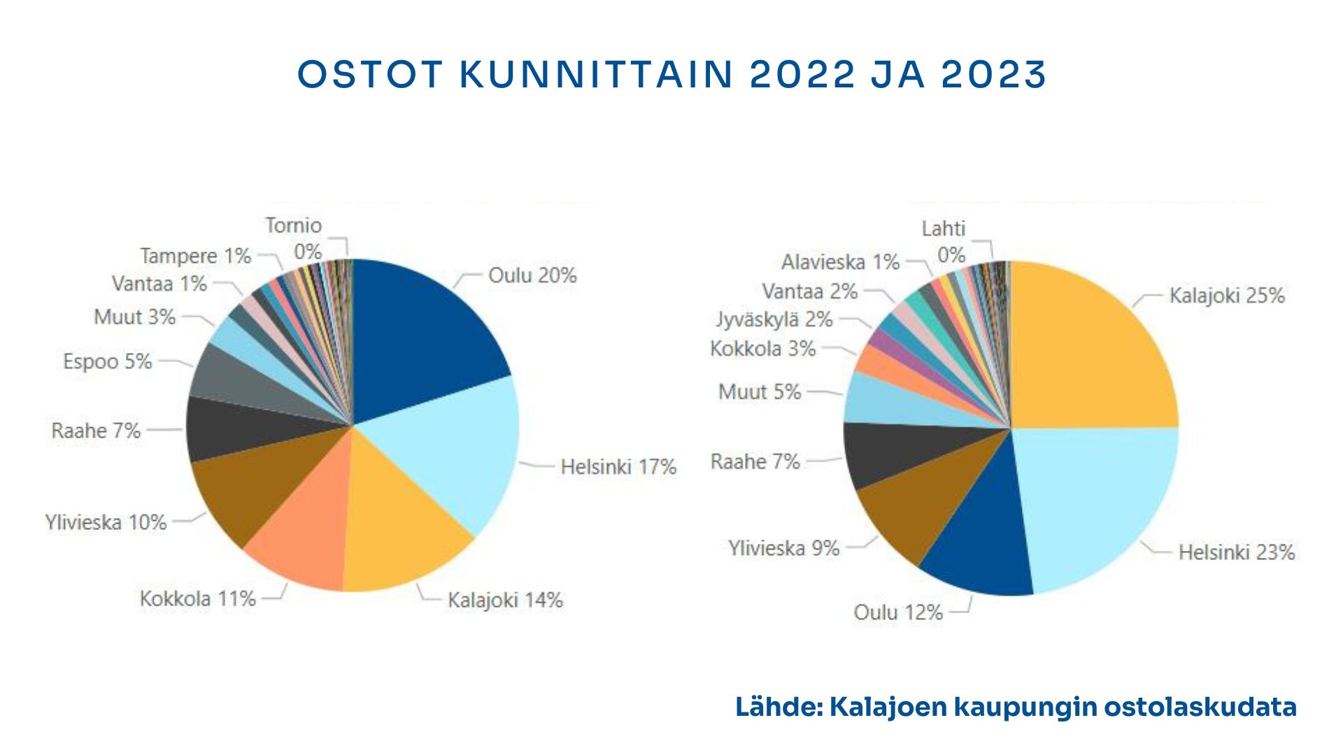 Ympyrädiagrammi, jossa on kerrottu Kalajoen kaupungin ostot kunnittain vuosina 2022 ja 2023.