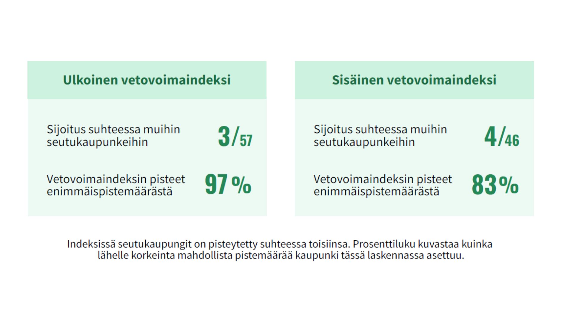 Seutukaupunkien vetovoimatutkimuksen vetovoimaindeksi, jossa Kalajoki sai 97 prosenttia enimmäispistemäärästä (ulkoinen vetovoimaindeksi).