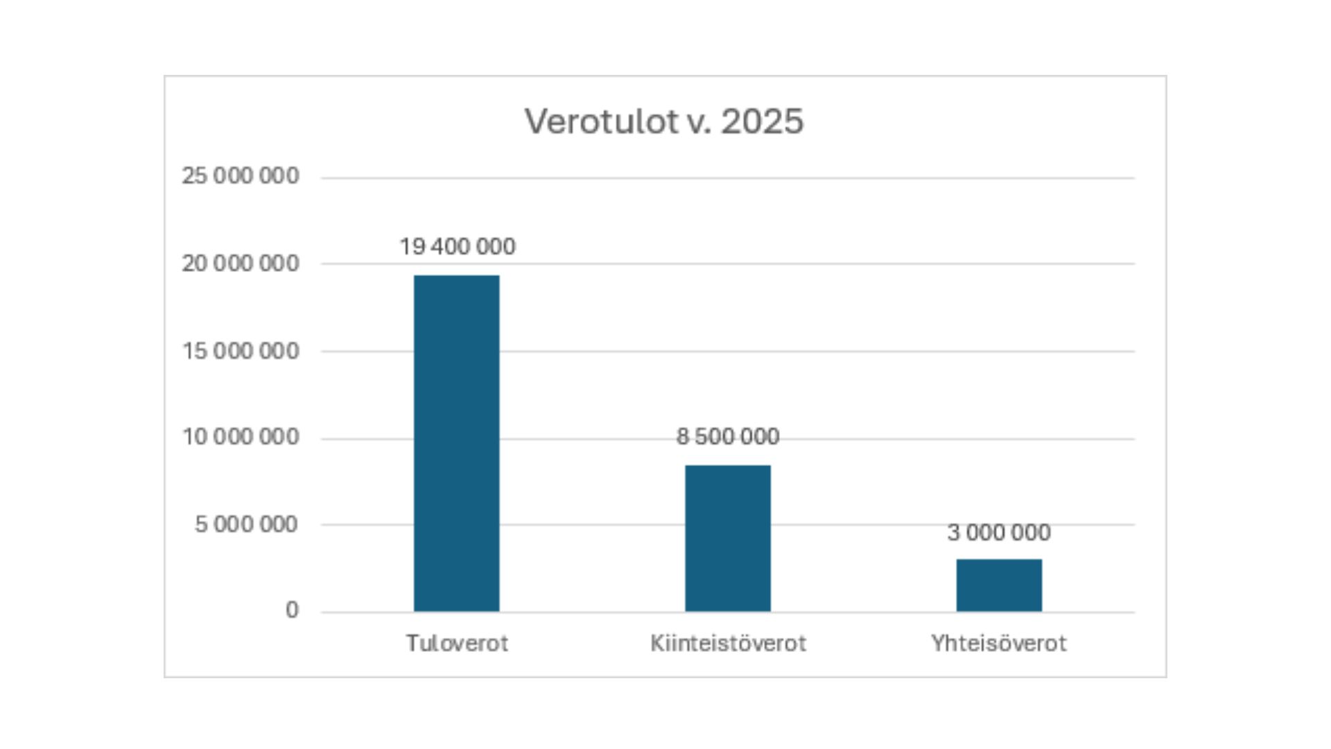 Grafiikka: Vuoden 2025 verotuloennuste nykyisillä veroprosenteilla.