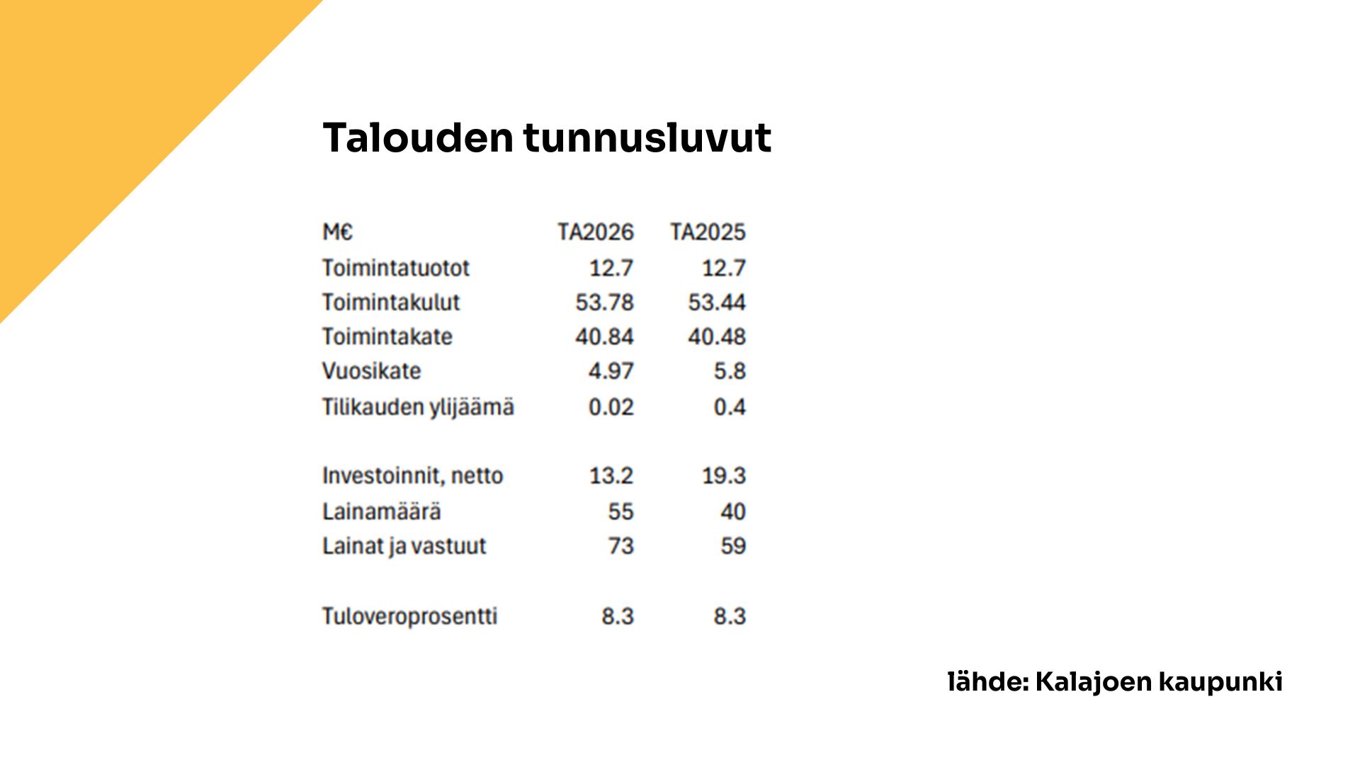 Talouden tunnusluvut taulukkokoosteena